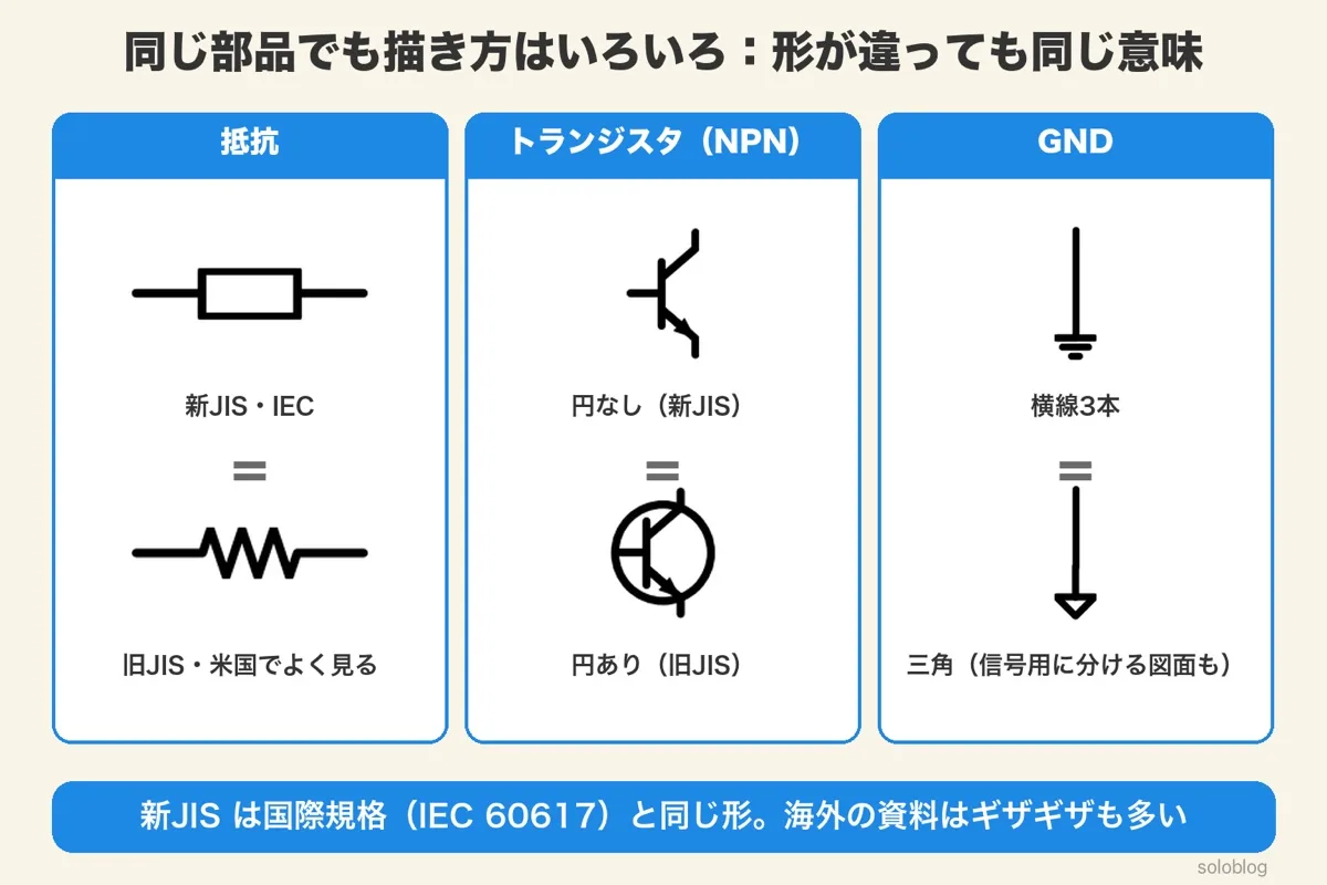 同じ部品の描き方の違い。抵抗は長方形とギザギザ、NPNトランジスタは円なしと円あり、GNDは横線3本と三角(信号用に分ける図面もある)