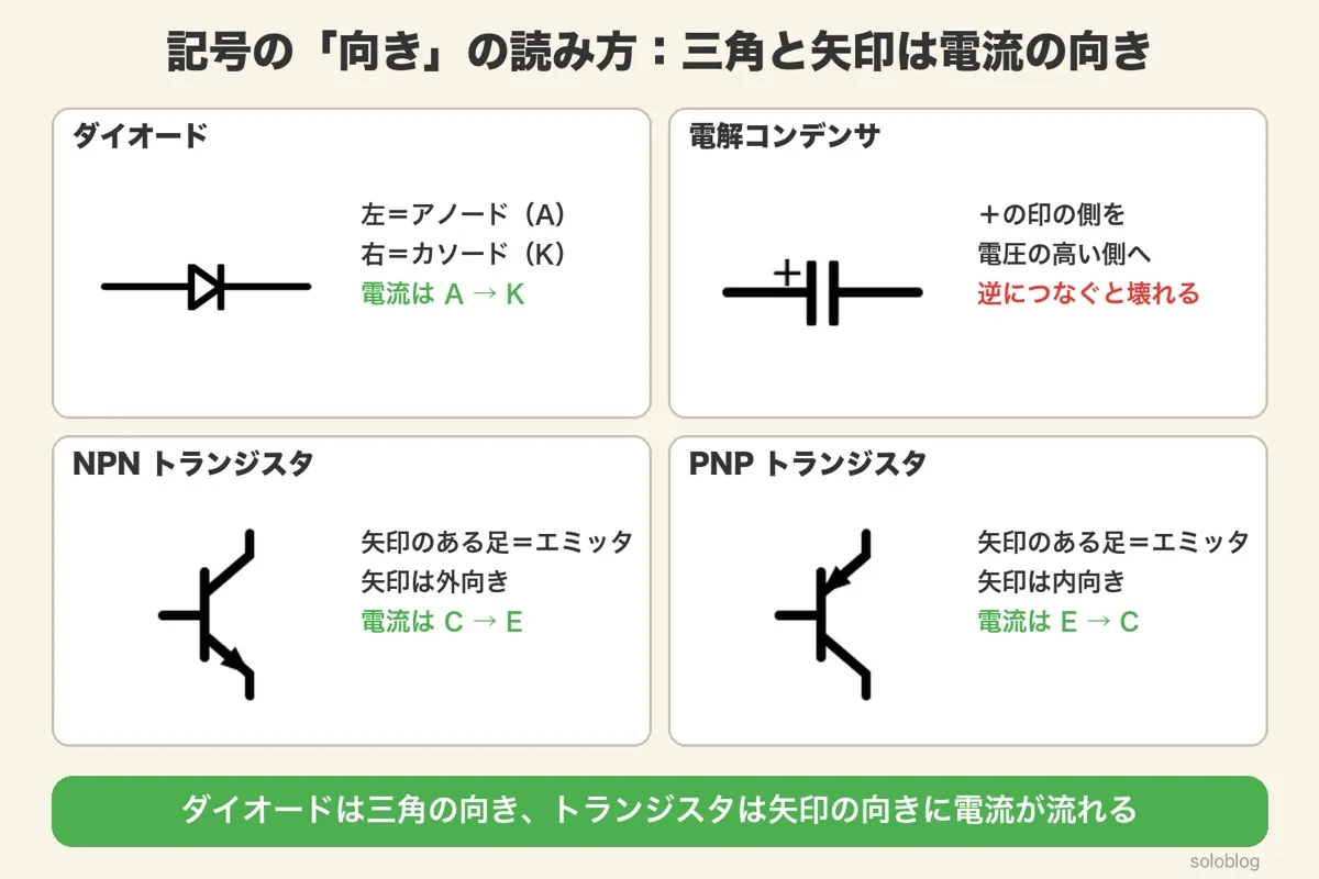記号の向きの読み方の4つのカード。ダイオードは左がアノード・右がカソードで電流はAからK、電解コンデンサは+の側を電圧の高い側へ、NPNは矢印が外向きで電流はCからE、PNPは内向きで電流はEからC