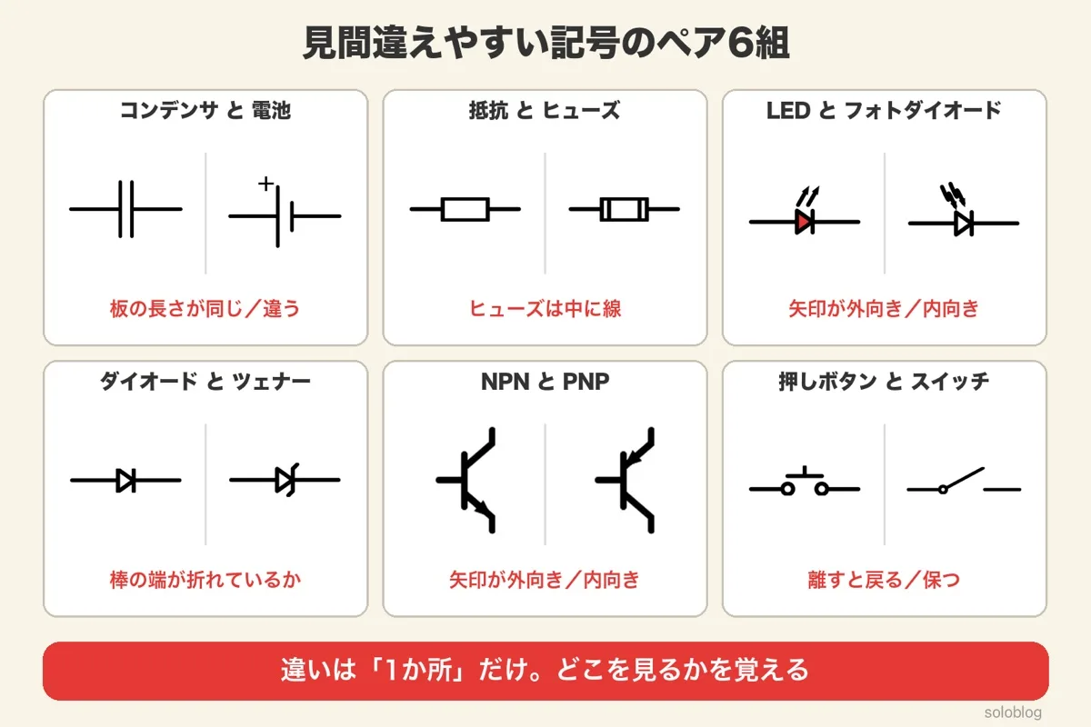 見間違えやすい記号のペア6組。コンデンサと電池は板の長さ、抵抗とヒューズは中の線、LEDとフォトダイオードは矢印の向き、ダイオードとツェナーは棒の端、NPNとPNPは矢印の向き、押しボタンとスイッチは離すと戻るか