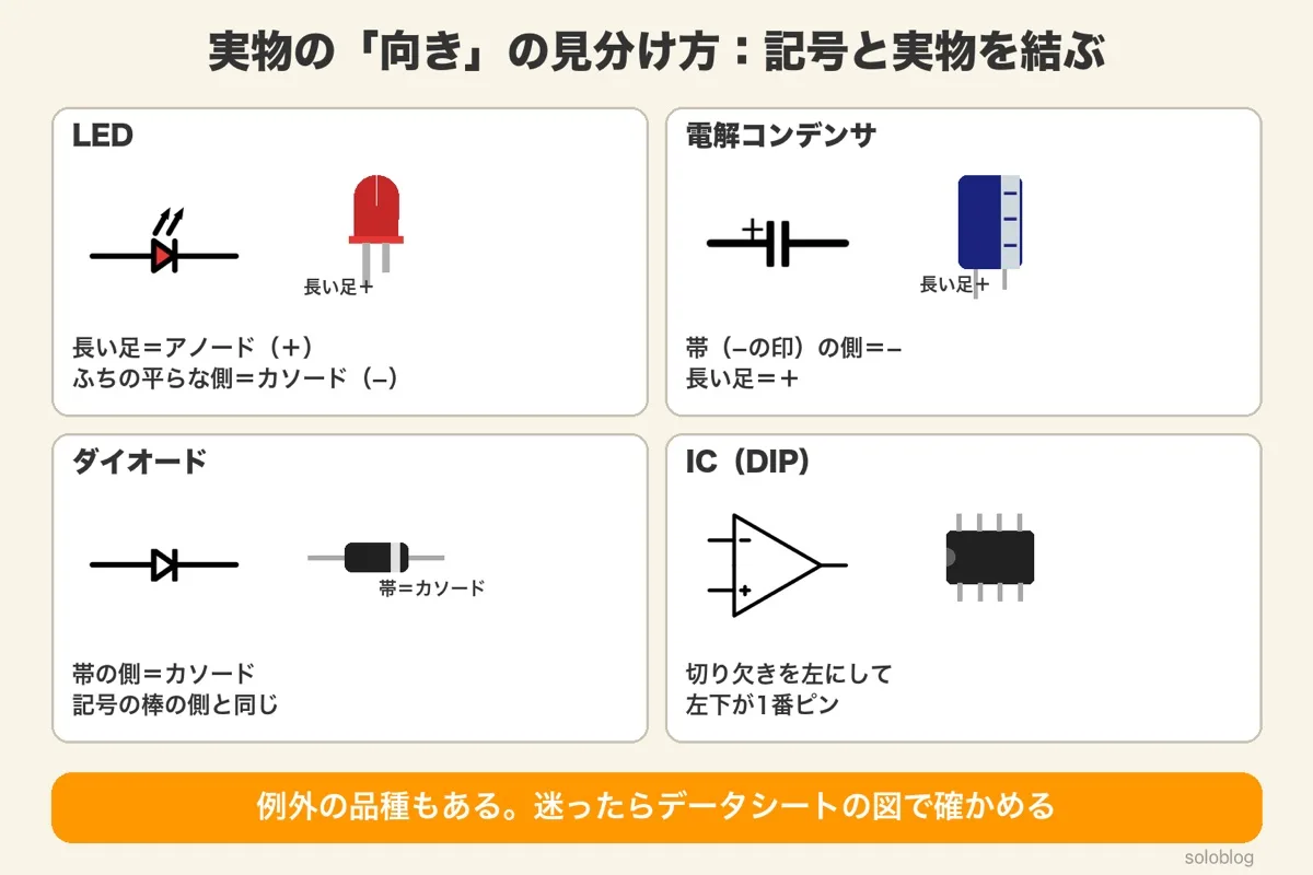実物の向きの見分け方の4つのカード。LEDは長い足がアノード(+)、電解コンデンサは帯の側が−で長い足が+、ダイオードは帯の側がカソード、DIPのICは切り欠きを左にして左下が1番ピン