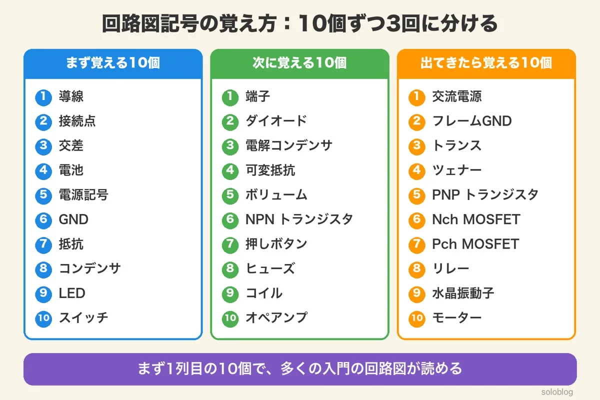 回路図記号の覚える順番。まず覚える10個は導線・接続点・交差・電池・電源記号・GND・抵抗・コンデンサ・LED・スイッチ、次の10個は端子・ダイオードなど、出てきたら覚える10個は交流電源・トランスなど