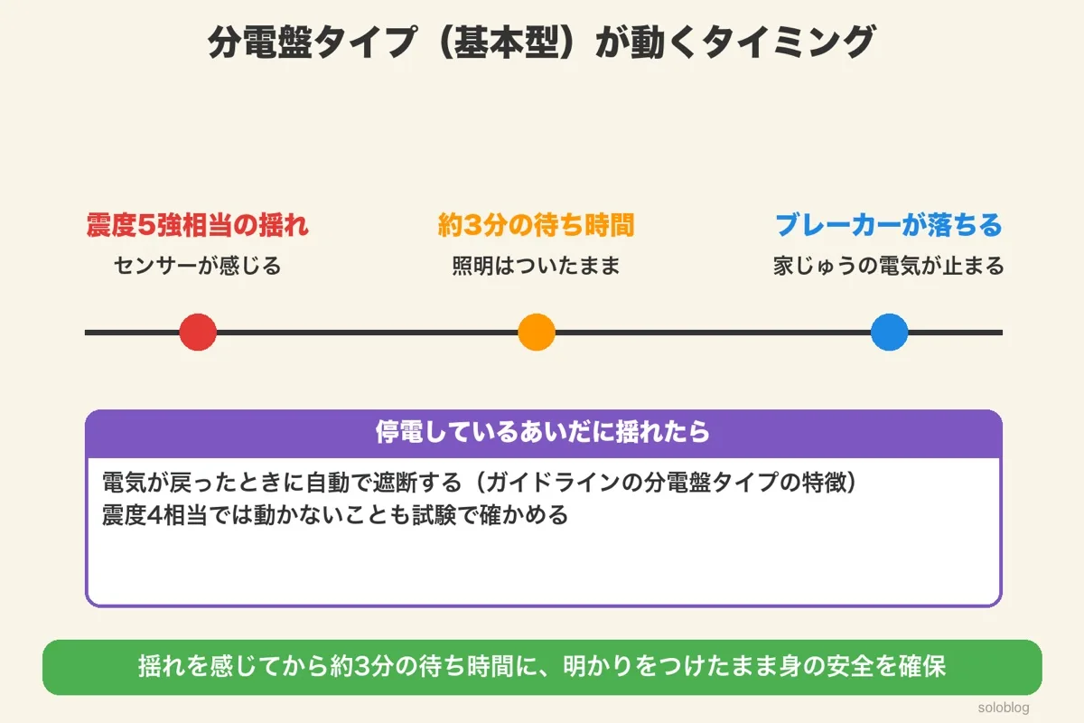 震度5強相当の揺れを感じてから約3分の待ち時間のあとにブレーカーが落ちる。停電中に揺れたら復電時に自動遮断