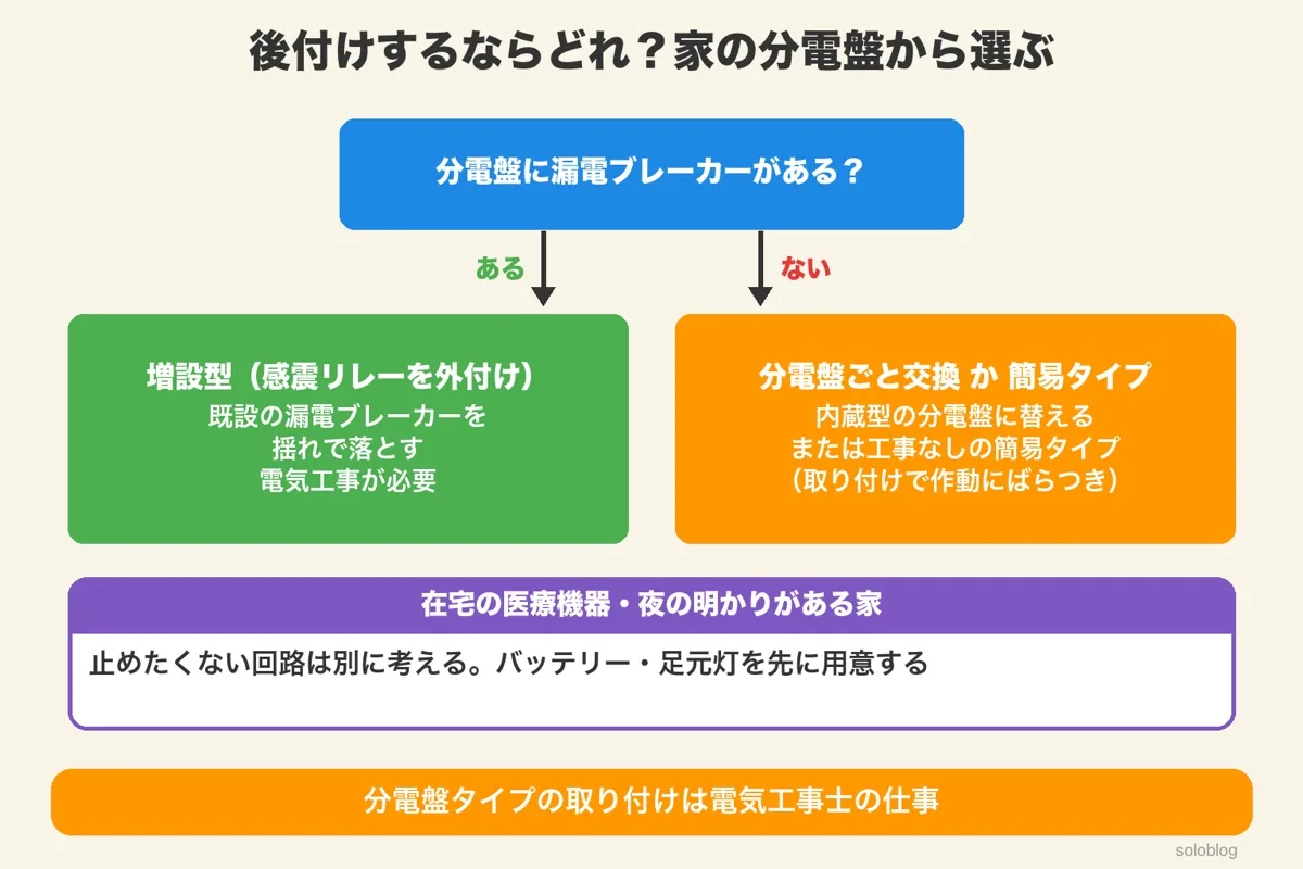 分電盤に漏電ブレーカーがあれば感震リレーを外付けする増設型、なければ分電盤ごと交換か簡易タイプ