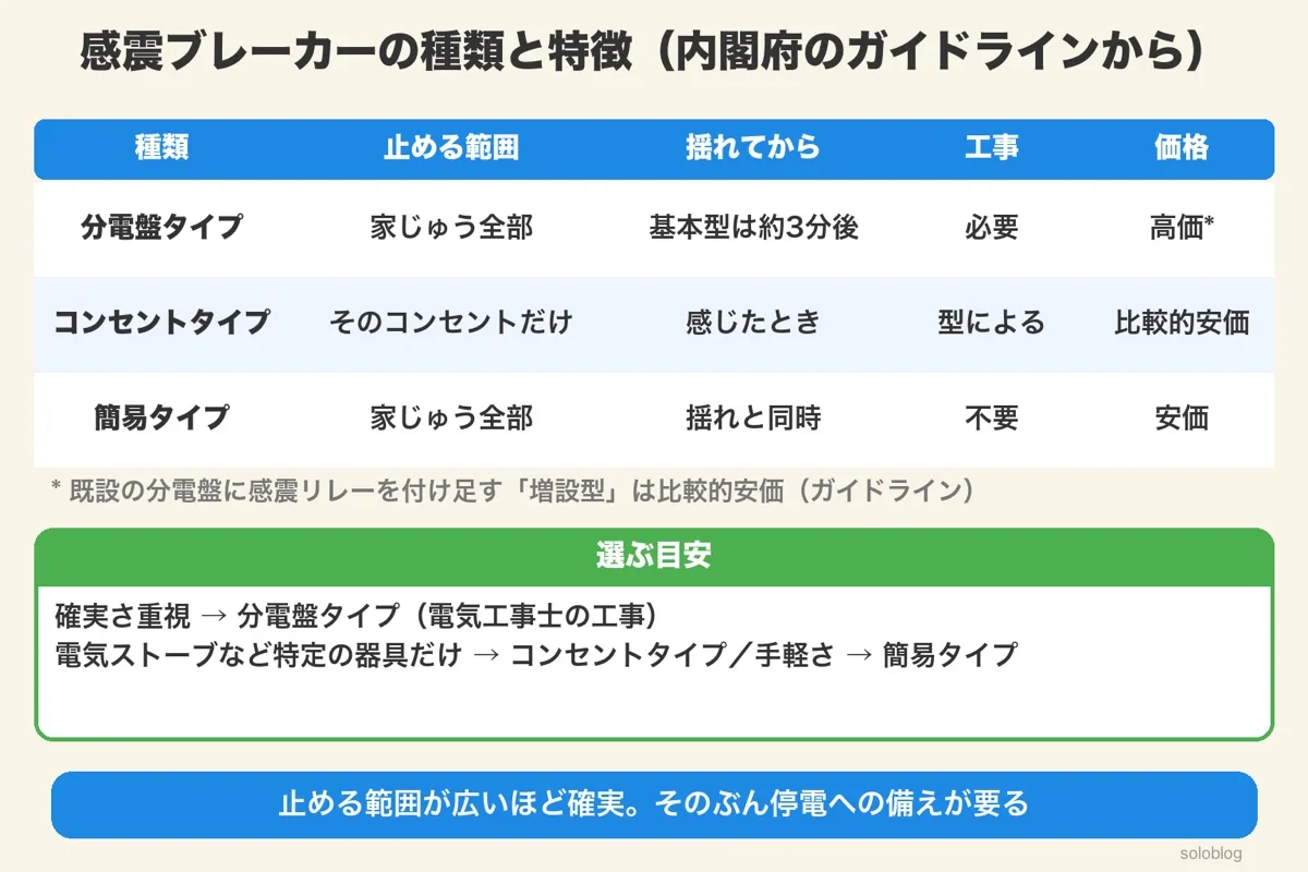 分電盤タイプは家じゅう・約3分後・工事必要、コンセントタイプはそのコンセントだけ、簡易タイプは家じゅう・揺れと同時・工事不要の比較表