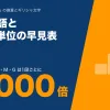 SI接頭語と電気の単位の早見表のアイキャッチ。ピコからギガまで1段ごとに1,000倍