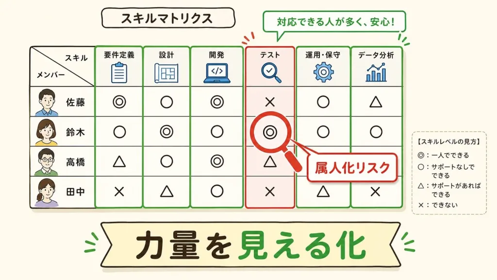 スキルマトリックスの例。メンバーごとのスキルを◎○△×で表し、できる人が1人だけの属人化リスクを見つける