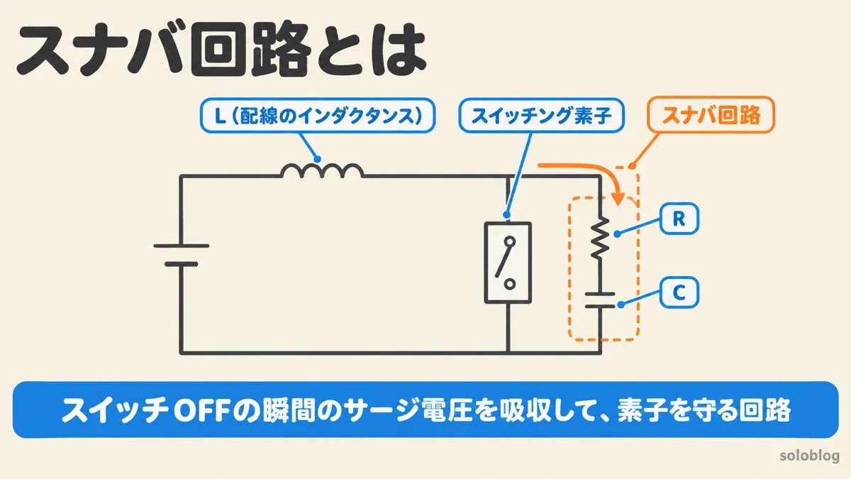 スナバ回路の図。スイッチング素子と並列に抵抗RとコンデンサCを直列にした回路を入れ、スイッチOFFの瞬間に配線のインダクタンスが生むサージ電圧を吸収して素子を守る
