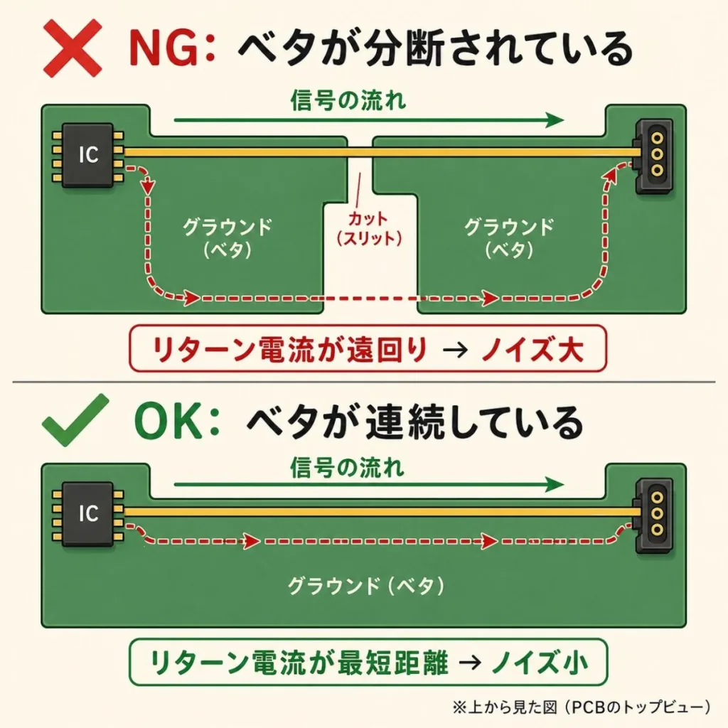 ベタGNDの分断の良し悪し。スリットで分断されるとリターン電流が遠回りしてノイズが大きく、連続していると最短距離を流れてノイズが小さい