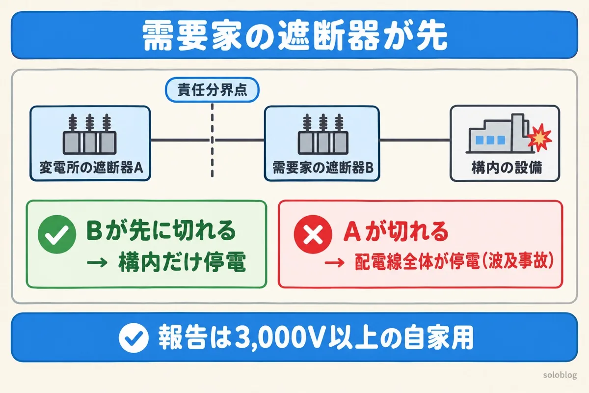 波及事故のしくみの図。構内の事故で需要家の遮断器Bが先に切れれば構内だけの停電、変電所の遮断器Aが切れると配電線全体が停電する波及事故になる