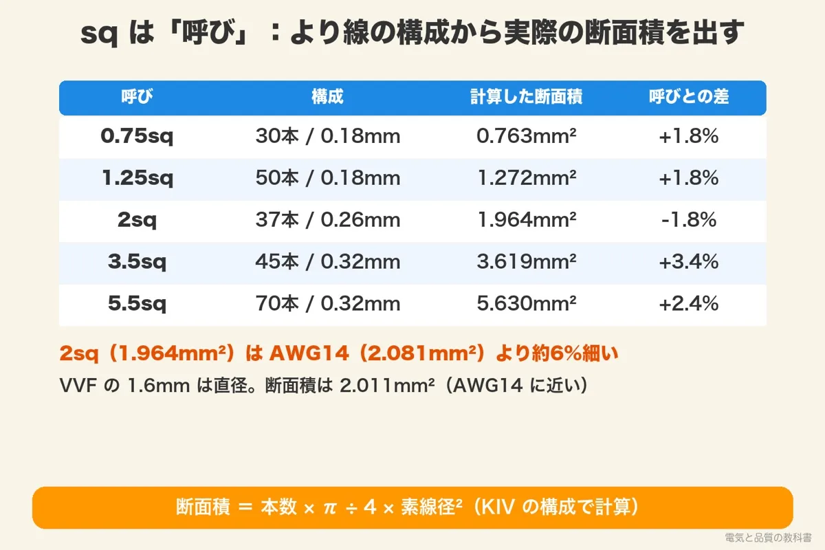 sq(スケア)のより線の構成から計算した実際の断面積。2sq は 37本/0.26mm で 1.964mm²