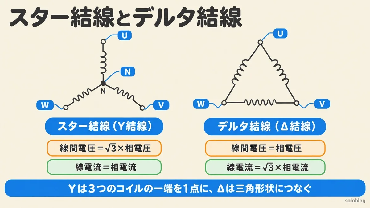 スター結線（Y結線）とデルタ結線（Δ結線）の比較図。Y結線は3つのコイルの一端を中性点Nに集め、線間電圧は相電圧の√3倍で線電流は相電流と等しい。Δ結線は3つのコイルを三角形につなぎ、線間電圧は相電圧と等しく線電流は相電流の√3倍