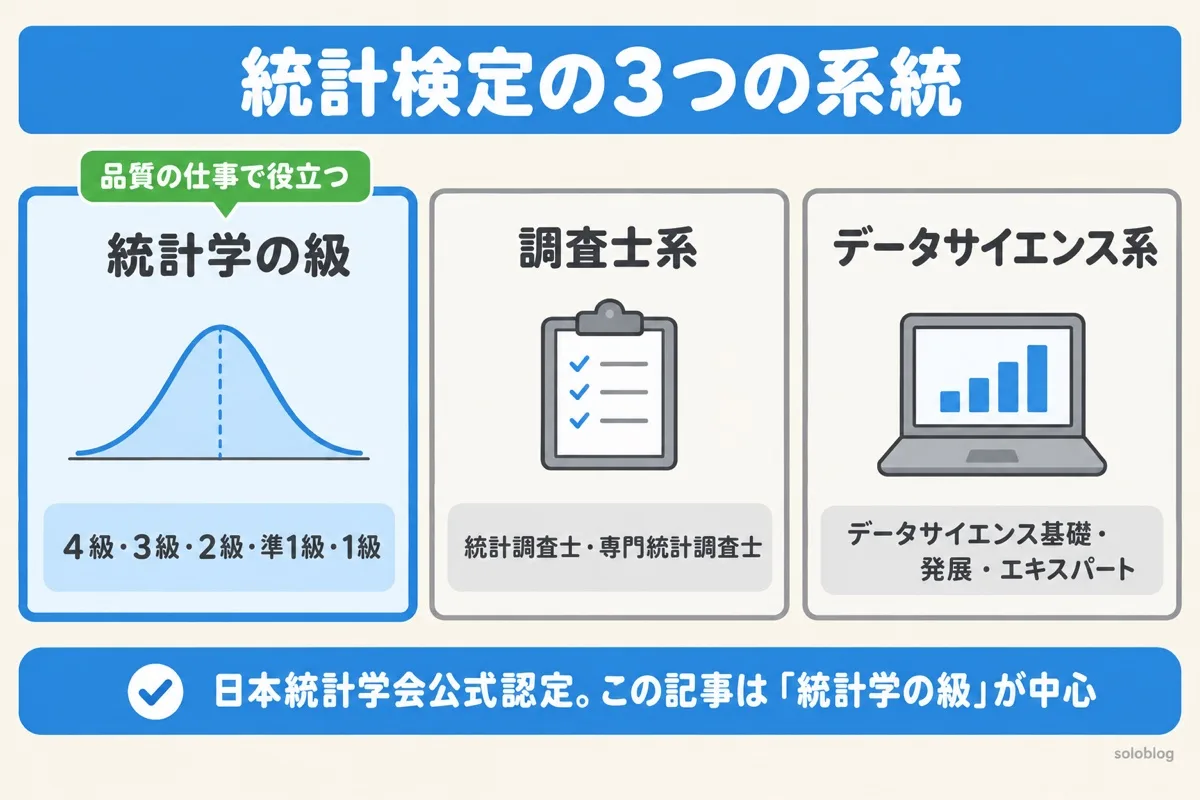 統計検定の3つの系統の図。統計学の級は4級・3級・2級・準1級・1級で品質の仕事で役立つ。調査士系は統計調査士・専門統計調査士、データサイエンス系はデータサイエンス基礎・発展・エキスパート