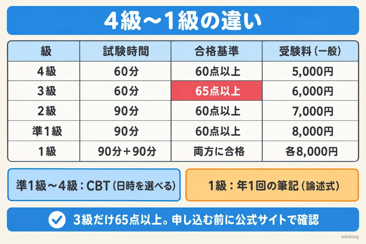 統計検定の級ごとの違いの図。4級は60分・60点以上・5,000円、3級は60分・65点以上・6,000円、2級は90分・60点以上・7,000円、準1級は90分・60点以上・8,000円、1級は90分＋90分で両方に合格・各8,000円。準1級〜4級はCBTで日時を選べ、1級は年1回の筆記