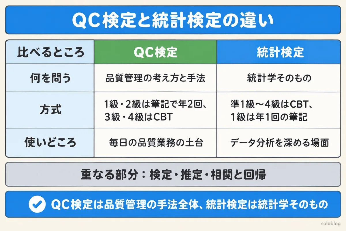 QC検定と統計検定の違いの図。QC検定は品質管理の考え方と手法を問い、1級・2級は筆記で年2回、3級・4級はCBTで、毎日の品質業務の土台。統計検定は統計学そのものを問い、準1級〜4級はCBT、1級は年1回の筆記で、データ分析を深める場面に使う。検定・推定・相関と回帰は重なる