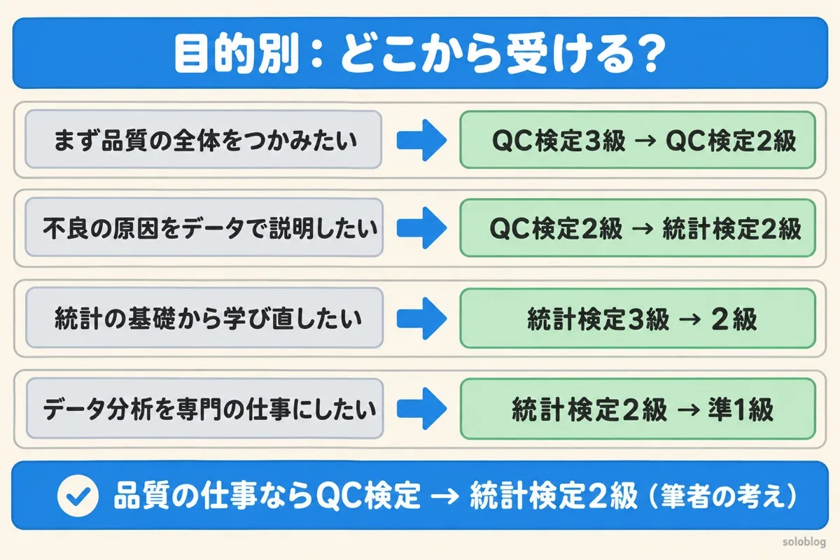 目的別にどの検定から受けるかの図。まず品質の全体をつかみたいならQC検定3級からQC検定2級、不良の原因をデータで説明したいならQC検定2級から統計検定2級、統計の基礎から学び直したいなら統計検定3級から2級、データ分析を専門の仕事にしたいなら統計検定2級から準1級