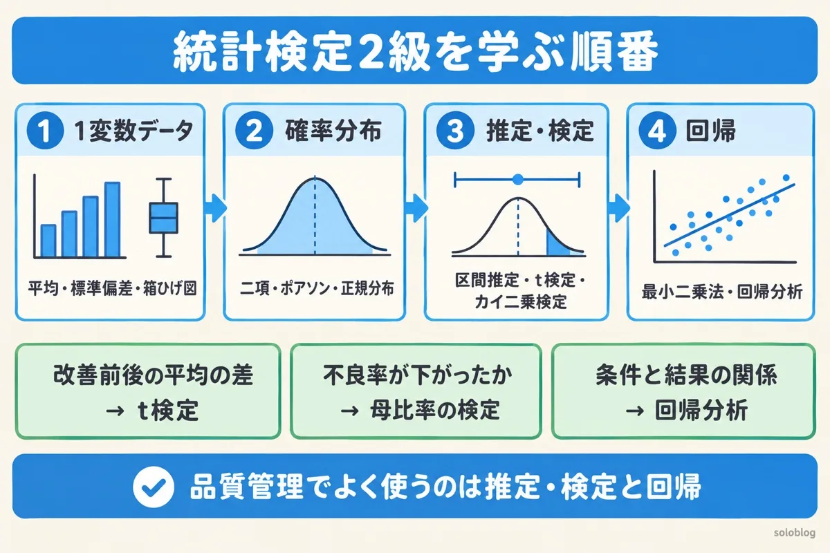 統計検定2級を学ぶ順番の図。1変数データ、確率分布、推定・検定、回帰の順。品質の仕事では、改善前後の平均の差はt検定、不良率が下がったかは母比率の検定、条件と結果の関係は回帰分析で判断する