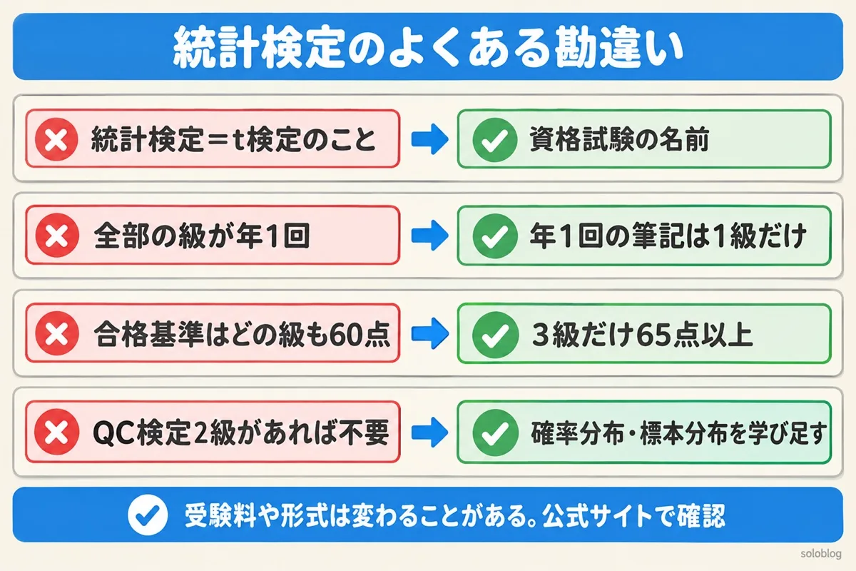 統計検定のよくある勘違いの図。統計検定はt検定ではなく資格試験の名前、年1回の筆記は1級だけ、合格基準は3級だけ65点以上、QC検定2級があっても確率分布・標本分布を学び足す必要がある