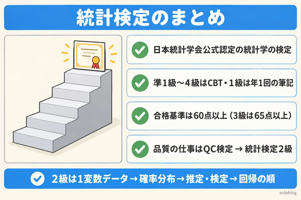統計検定のまとめの図。日本統計学会公式認定の統計学の検定、準1級〜4級はCBTで1級は年1回の筆記、合格基準は60点以上で3級は65点以上、品質の仕事はQC検定から統計検定2級の順