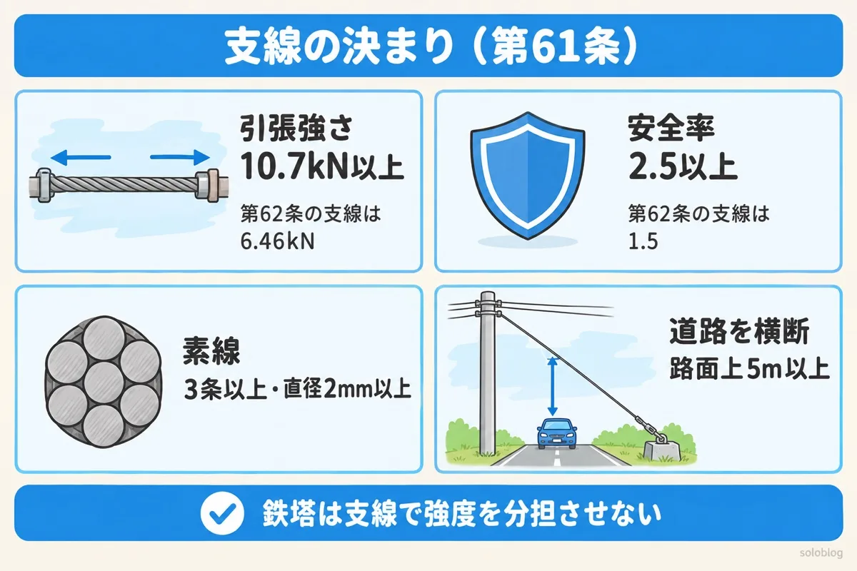 支線の決まりの図。引張強さ10.7kN以上（第62条の支線は6.46kN）、安全率2.5以上（第62条の支線は1.5）、素線3条以上・直径2mm以上、道路を横断する支線は路面上5m以上