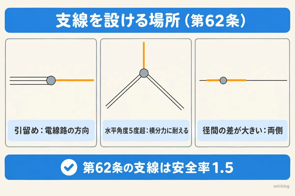 第62条で支線を設ける場所の図。引留めの柱は電線路の方向、水平角度が5度を超える柱は横分力に耐える向き、両側の径間の差が大きい柱は電線路に平行な両側に支線を設ける