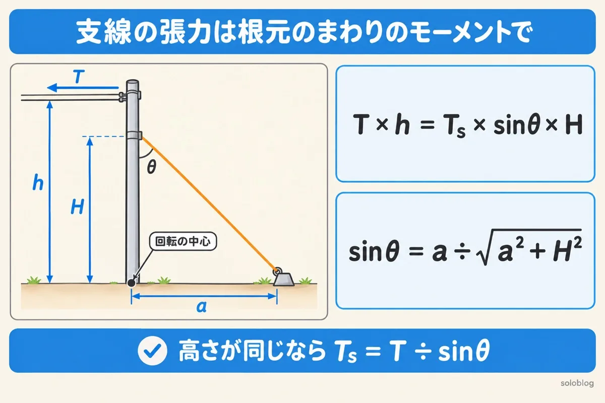 支線の張力の計算の図。電柱の根元を回転の中心として、電線の張力T×高さhと、支線の張力Tₛ×sinθ×支線の高さHがつり合う。sinθは根元からの距離a÷支線の長さ
