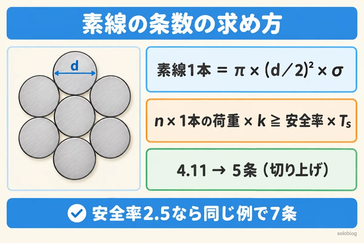 素線の条数の図。素線1本の引張荷重はπ×(d/2)²×σ。条数n×1本の荷重×減少係数kが安全率×支線の張力以上になるようにし、4.11なら切り上げて5条
