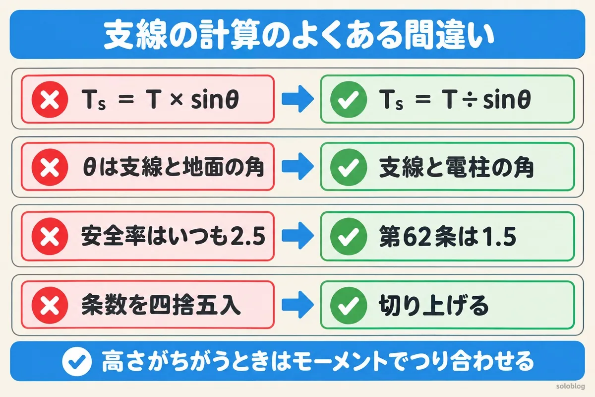 支線の計算のよくある間違いの図。支線の張力はT÷sinθ、θは支線と電柱のなす角、第62条の支線の安全率は1.5、条数は切り上げる