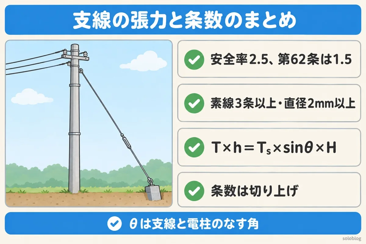 支線の張力と条数のまとめの図。安全率は2.5で第62条の支線は1.5、素線は3条以上・直径2mm以上、T×h＝Tₛ×sinθ×H、条数は切り上げる