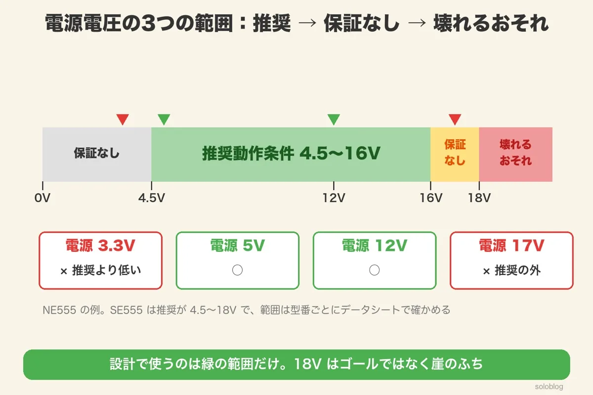 NE555の電源電圧の帯。4.5V未満は保証なし、4.5〜16Vが推奨動作条件、16〜18Vは保証なし、18Vを超えると壊れるおそれ。3.3Vと17Vは×、5Vと12Vは○