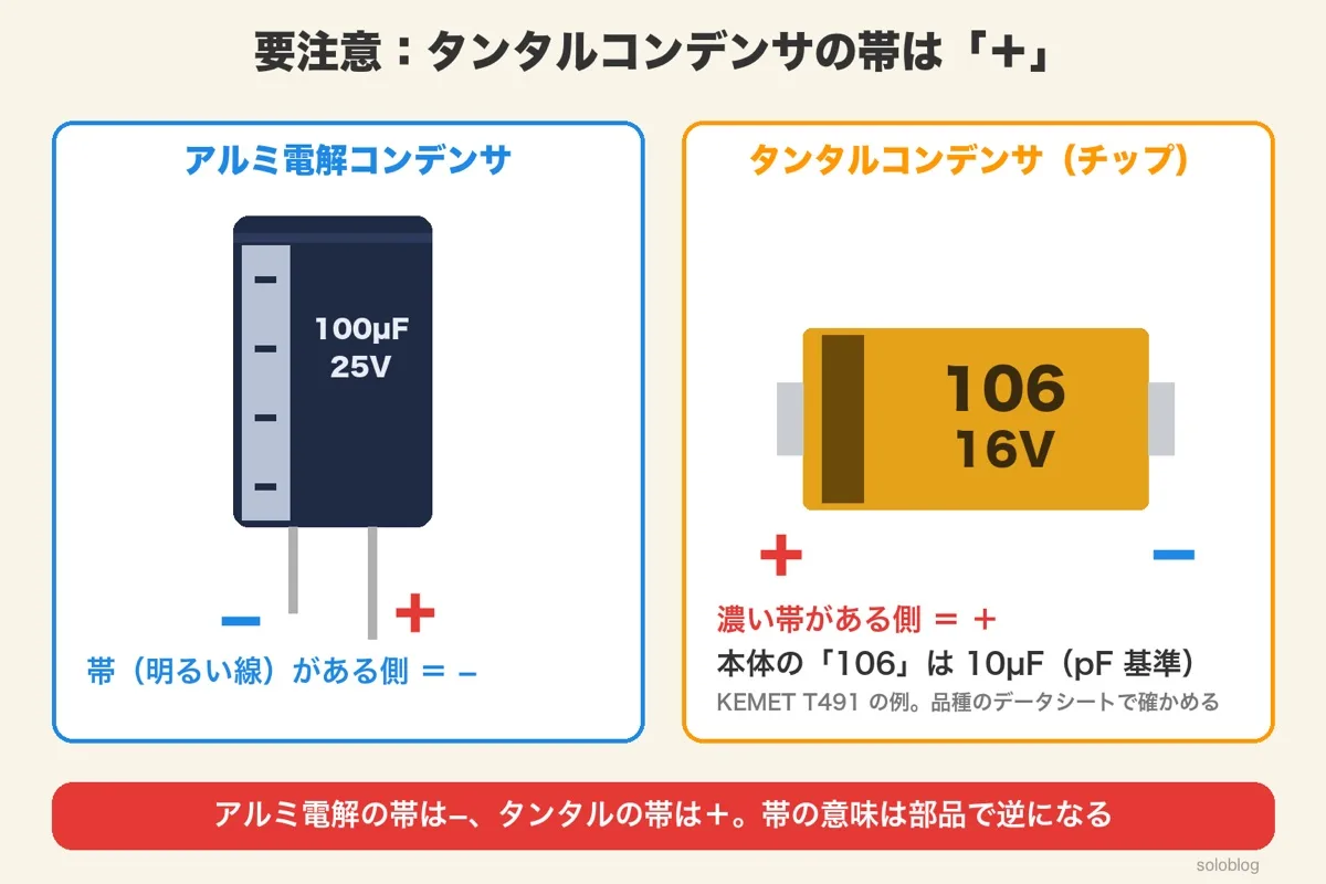 左にアルミ電解コンデンサ（明るい帯の側が−）、右にチップのタンタルコンデンサ（濃い帯の側が＋、本体に106・16V）。106は10µF