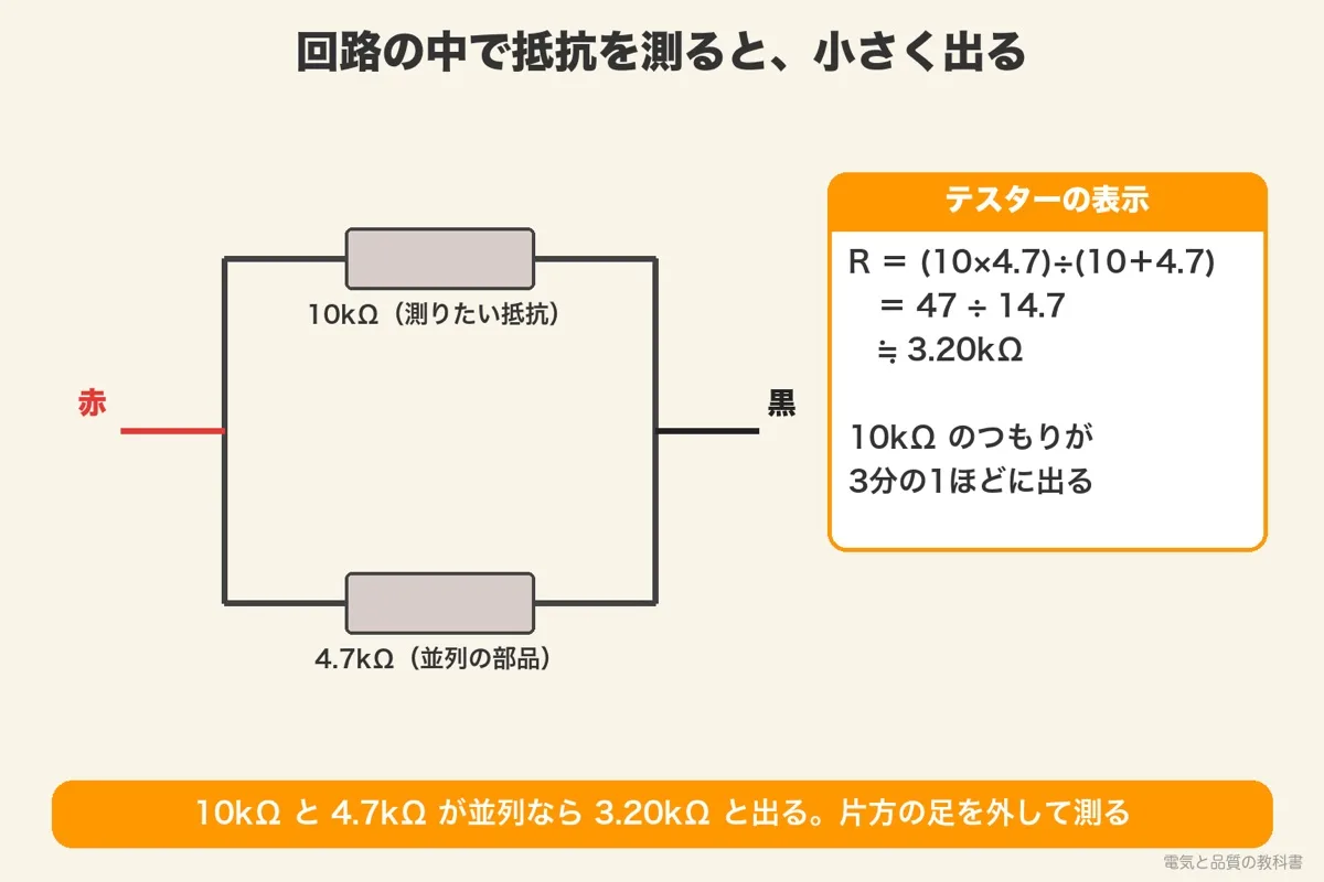 回路の中で抵抗を測ると並列の部品で小さく出る例。10kΩと4.7kΩの並列で3.20kΩ