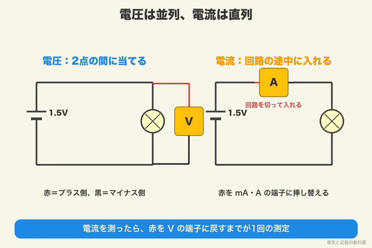 テスターで電圧は2点の間に並列に、電流は回路を切って直列に入れる図。乾電池1.5Vと豆電球の回路