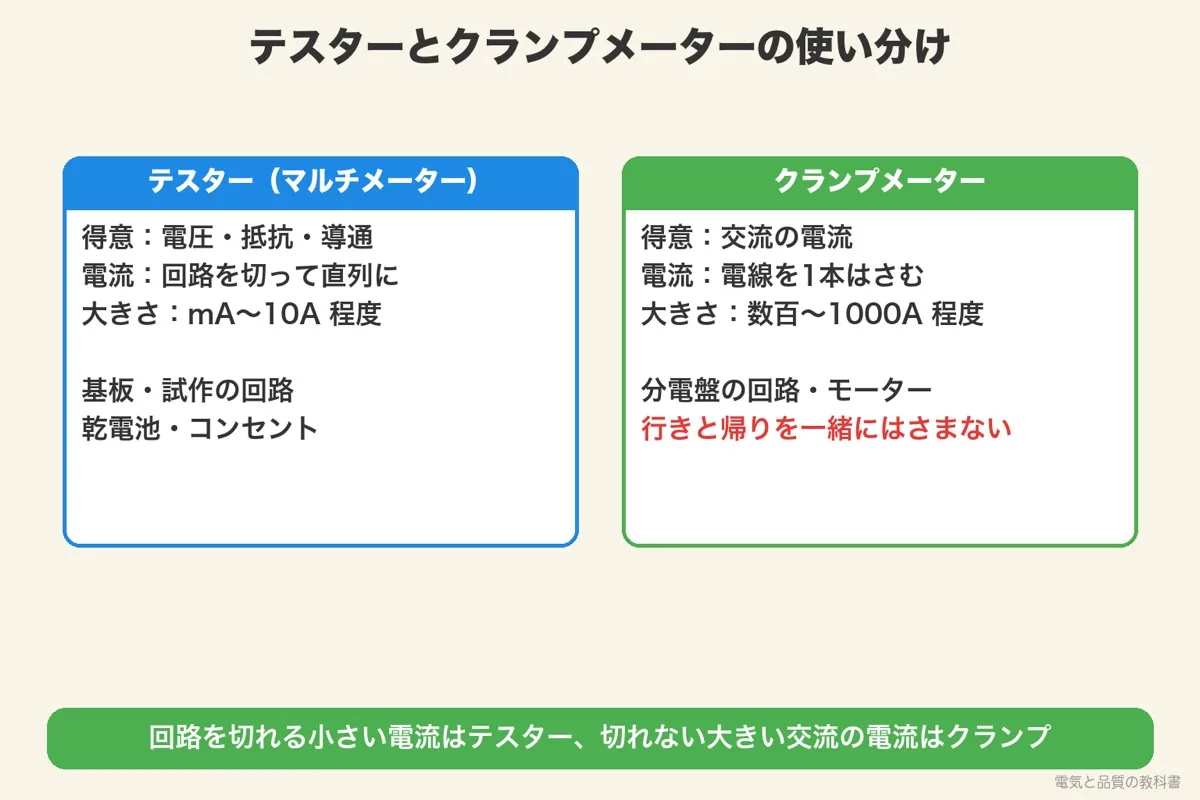 テスターとクランプメーターの使い分け。テスターは電圧・抵抗・導通と小さい電流、クランプメーターは電線をはさんで大きい交流の電流