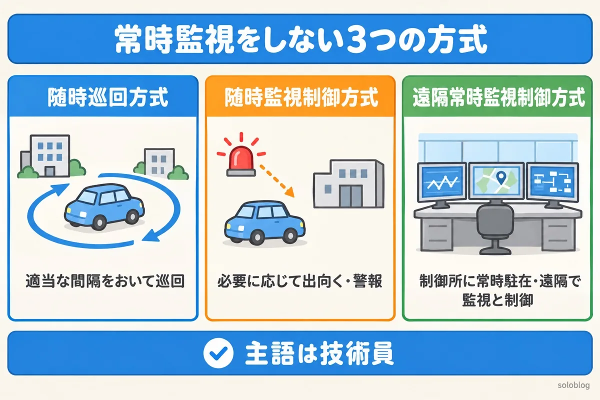 常時監視をしない発電所の3つの方式の図。随時巡回方式は適当な間隔をおいて巡回、随時監視制御方式は必要に応じて出向き警報装置を置く、遠隔常時監視制御方式は制御所に常時駐在して遠隔で監視と制御
