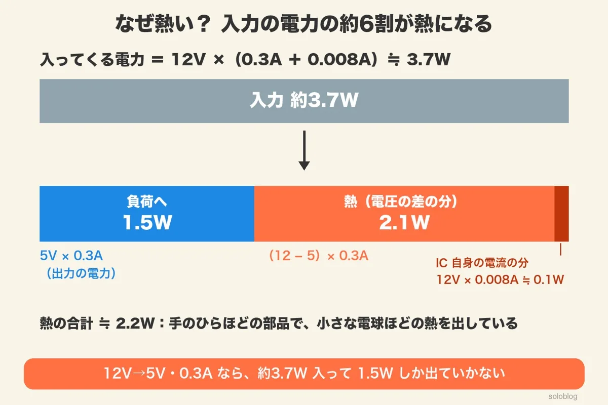 入力約3.7Wの帯を、負荷へ1.5W・電圧の差の熱2.1W・IC自身の電流の分約0.1Wに分けた図