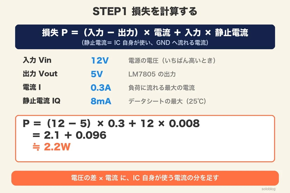 損失P=(入力−出力)×電流+入力×静止電流。入力12V・出力5V・電流0.3A・静止電流8mAで、P=2.1+0.096≒2.2W