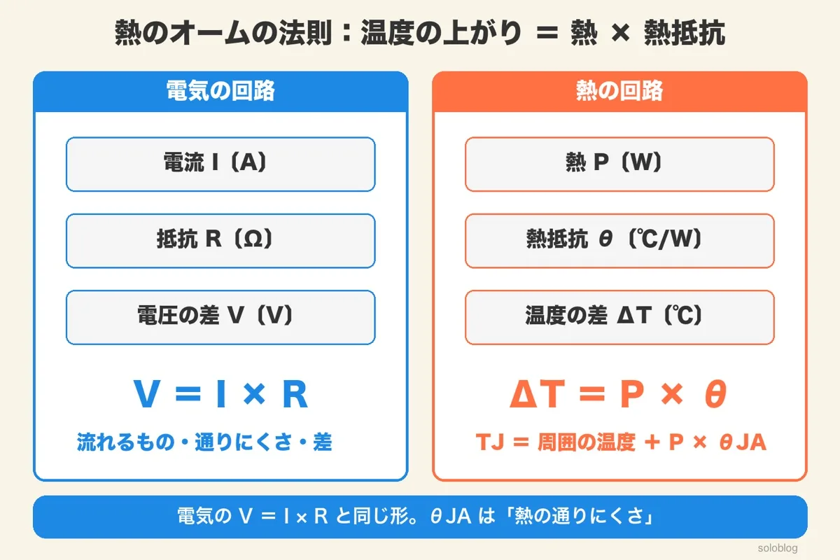 電気の回路(電流・抵抗・電圧の差、V=I×R)と熱の回路(熱・熱抵抗・温度の差、ΔT=P×θ)の比べ。TJ=周囲の温度+P×θJA
