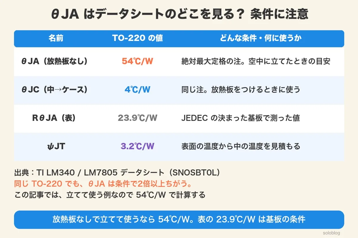 LM7805のTO-220の熱の値の表。θJA放熱板なし54℃/W、θJC4℃/W、表のRθJA23.9℃/W(JEDECの基板)、ψJT3.2℃/W