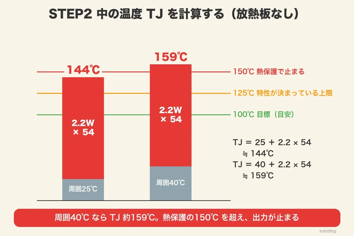 周囲25℃でTJ約144℃、周囲40℃でTJ約159℃の棒グラフ。100℃目標・125℃特性の上限・150℃熱保護の線