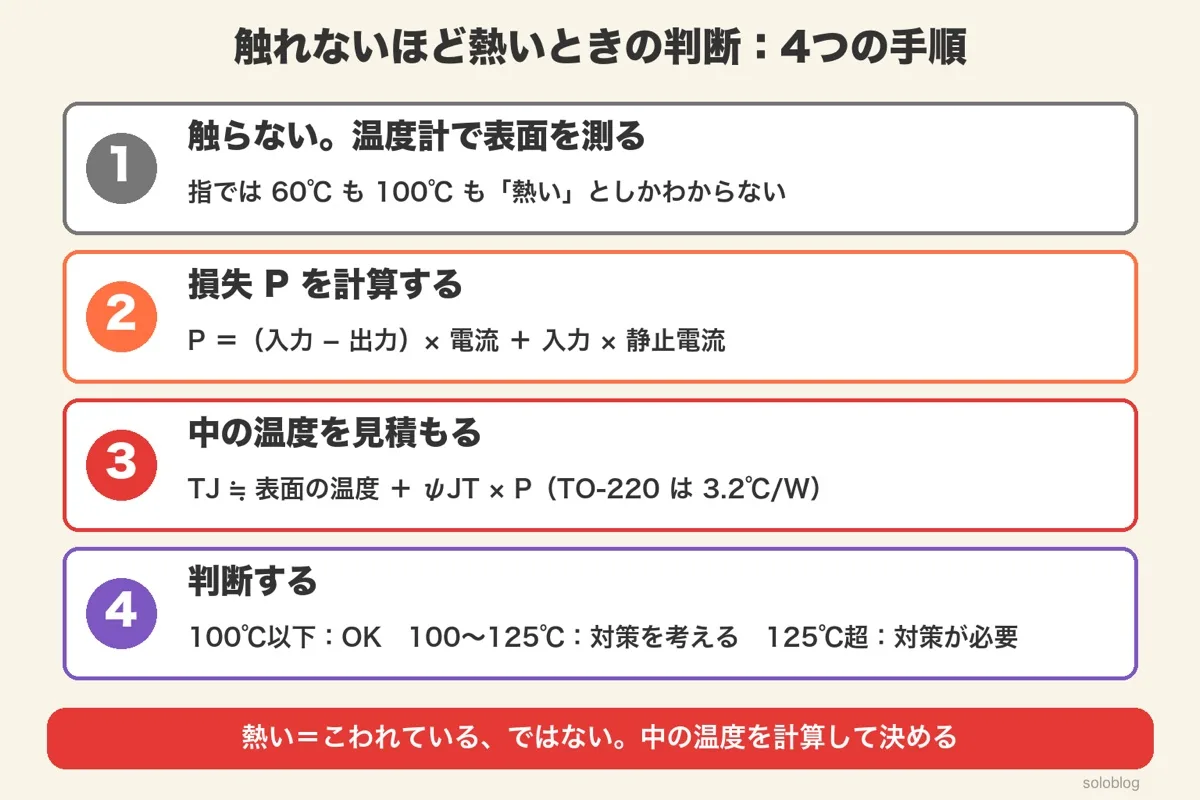 4つの手順。触らず温度計で表面を測る、損失を計算する、TJ≒表面の温度+ψJT×Pで見積もる、100℃以下OK・100〜125℃対策を考える・125℃超対策が必要