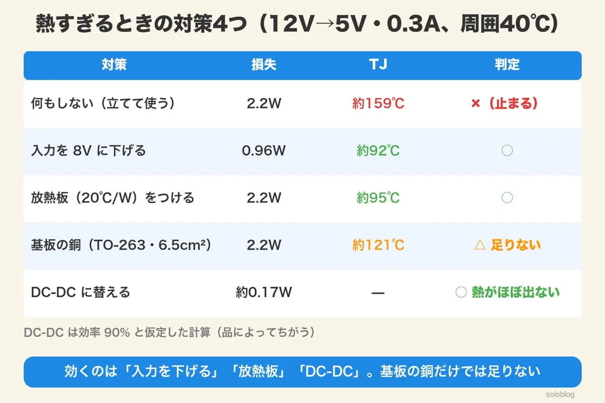 対策の表。何もしない約159℃、入力8Vで約92℃、放熱板20℃/Wで約95℃、基板の銅6.5cm²で約121℃、DC-DCで損失約0.17W