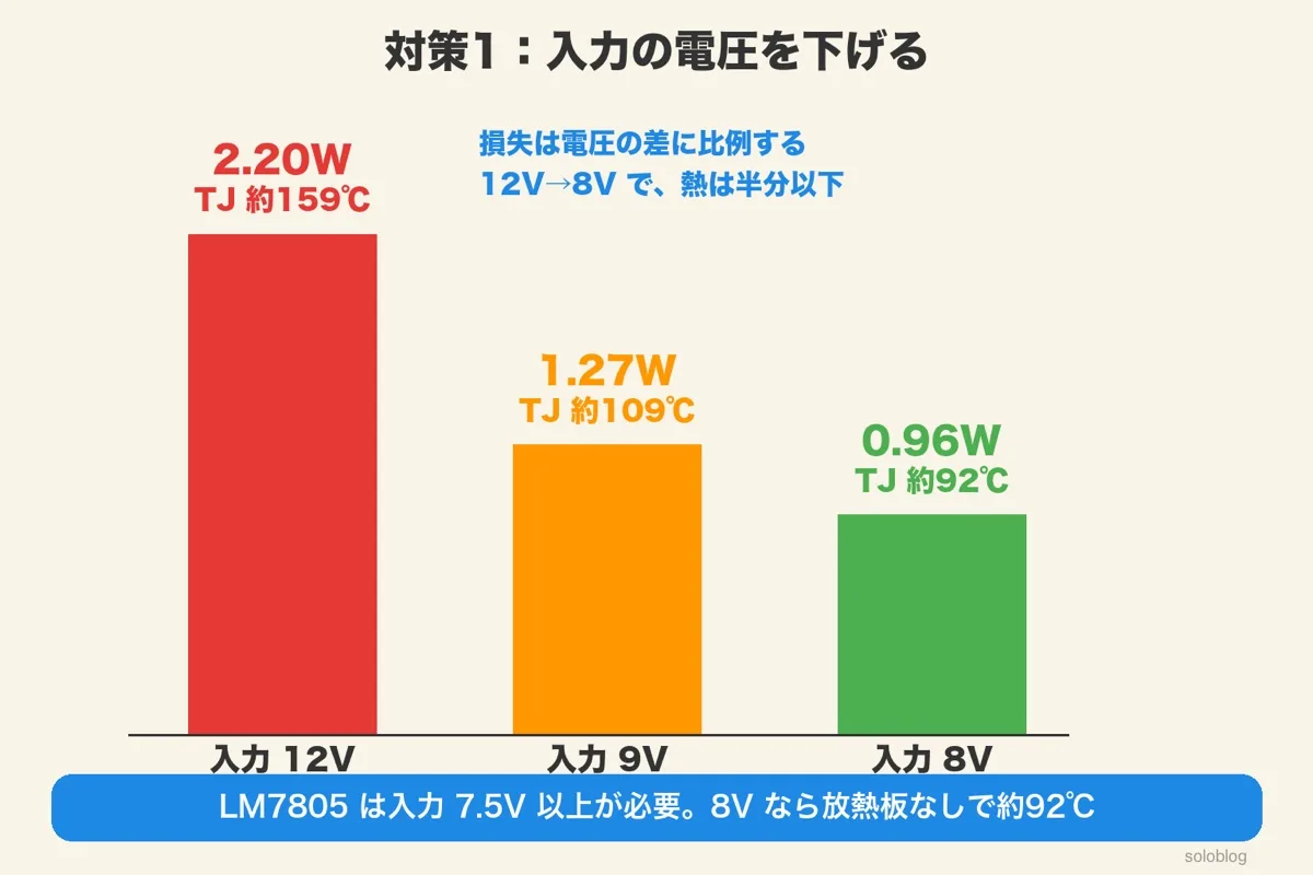 入力12V・9V・8Vの損失の棒グラフ。2.20W・TJ約159℃、1.27W・約109℃、0.96W・約92℃