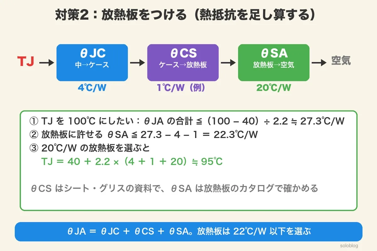 TJからθJC4℃/W、θCS1℃/W(例)、θSA20℃/Wを通って空気へ。θJA合計27.3℃/W以下、θSA22.3℃/W以下、TJ約95℃の計算