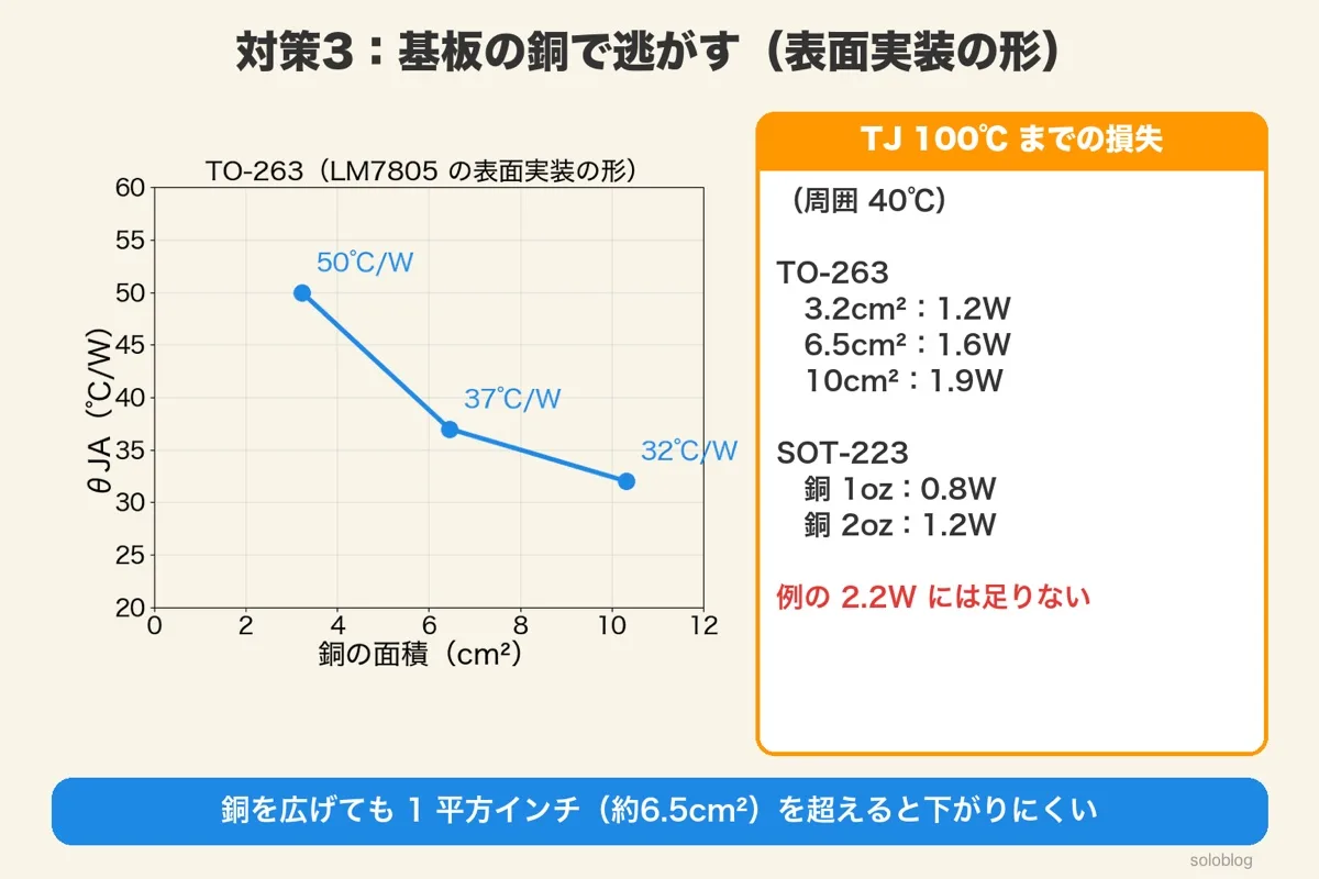 TO-263の銅の面積とθJAのグラフ(3.2cm²で50、6.5cm²で37、10cm²で32℃/W)と、TJ100℃までの損失(TO-263 1.2〜1.9W、SOT-223 0.8・1.2W)