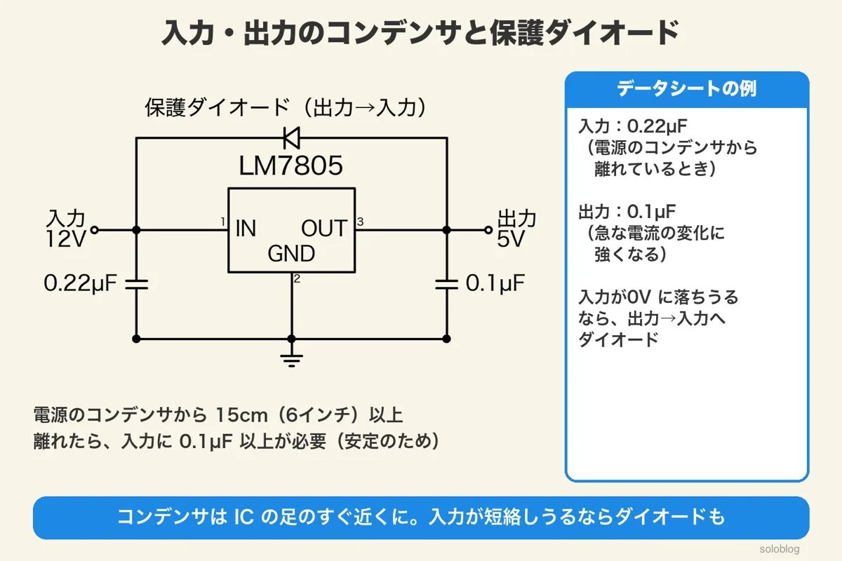 LM7805の回路図。入力12Vに0.22µF、出力5Vに0.1µF、出力から入力へ向けた保護ダイオード