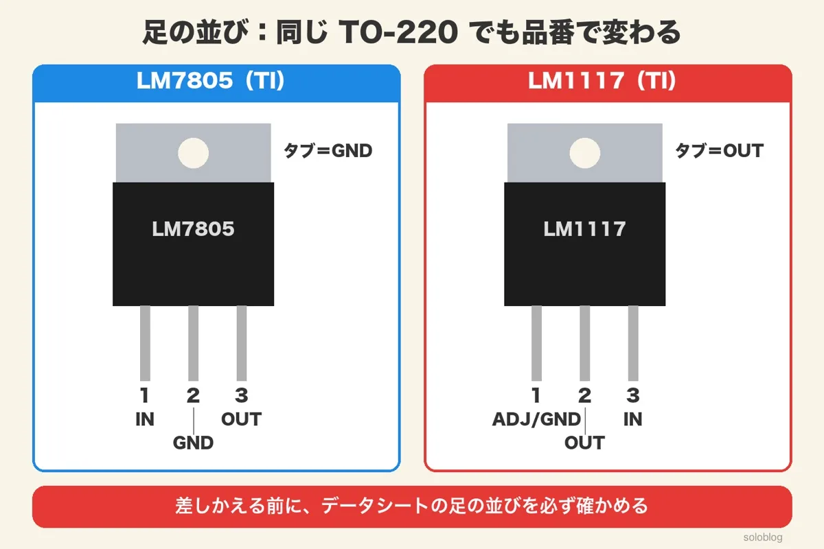 TO-220の足の並び。LM7805は1入力・2GND・3出力でタブはGND、LM1117は1ADJ/GND・2出力・3入力でタブは出力