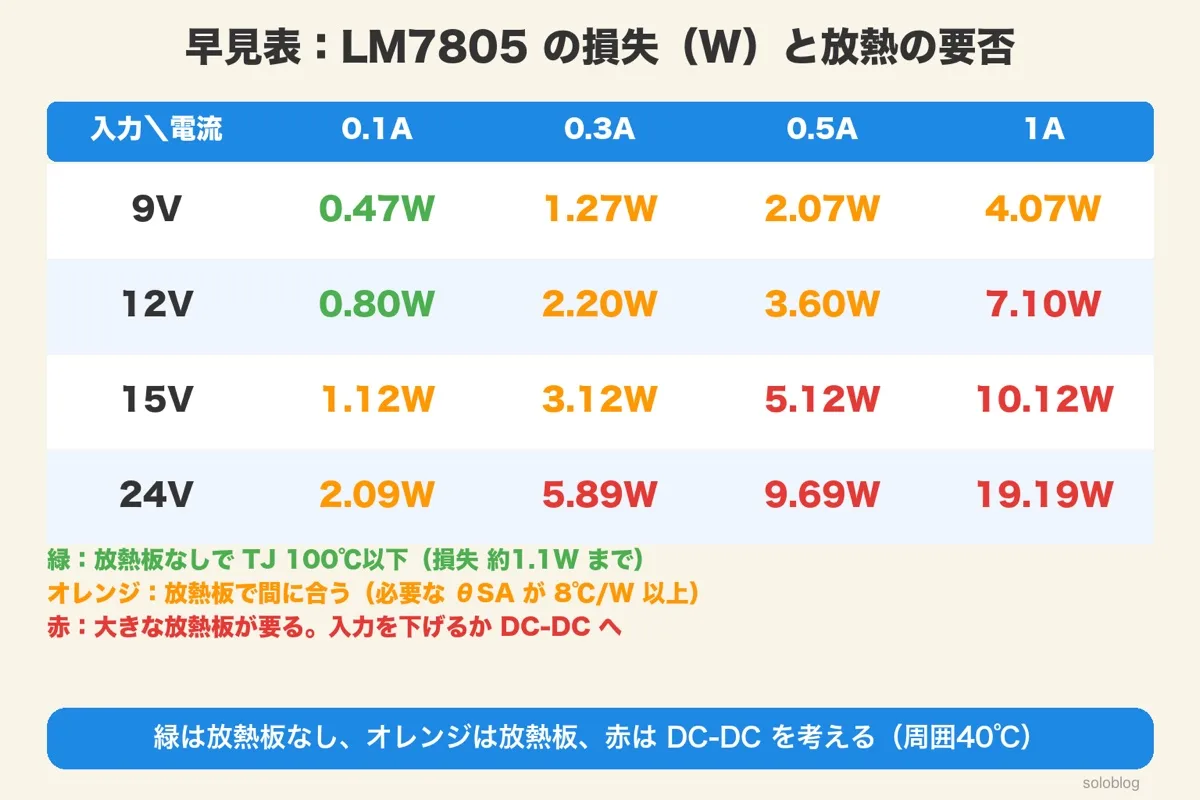 入力9・12・15・24V×電流0.1・0.3・0.5・1Aの損失の表を、放熱板なし・放熱板・DC-DCを考えるで色分け