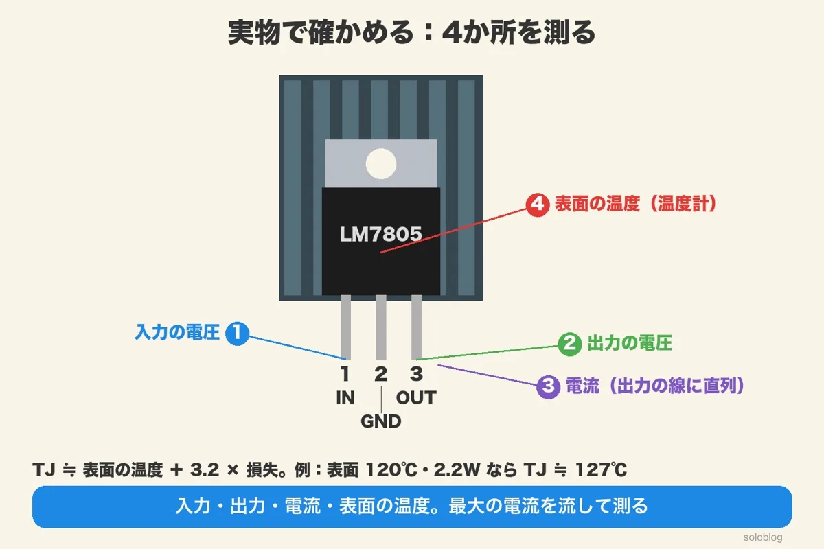 放熱板につけたLM7805の図に、入力の電圧・出力の電圧・電流・表面の温度の4か所。TJ≒表面の温度+3.2×損失