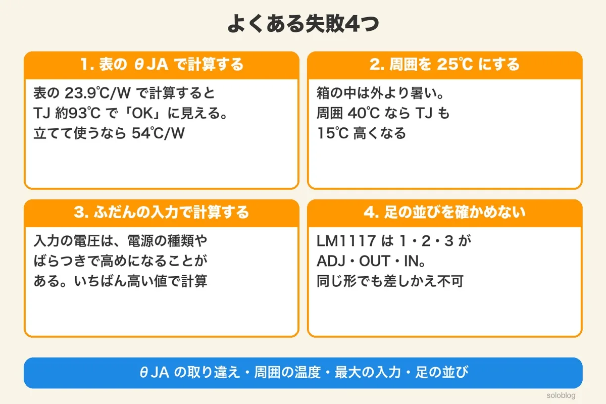 よくある失敗4つ。表のθJAで計算する、周囲を25℃にする、ふだんの入力で計算する、足の並びを確かめない