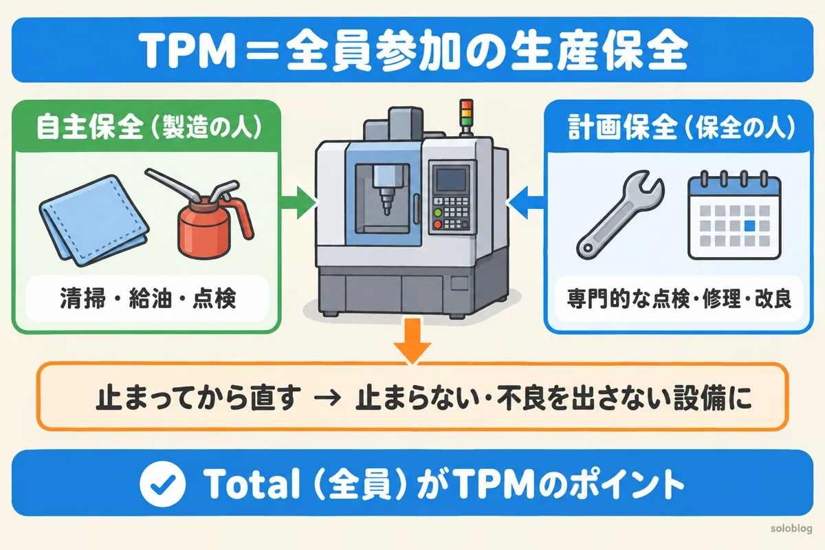 TPMの図。製造の人が清掃・給油・点検を受け持つ自主保全と、保全の人が専門的な点検・修理・改良を行う計画保全で、止まってから直す設備から、止まらない・不良を出さない設備に育てる